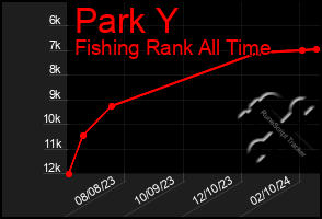 Total Graph of Park Y