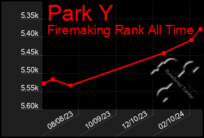 Total Graph of Park Y