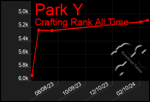 Total Graph of Park Y