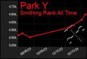 Total Graph of Park Y