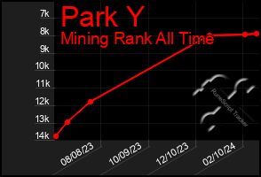 Total Graph of Park Y