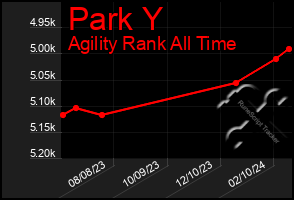 Total Graph of Park Y