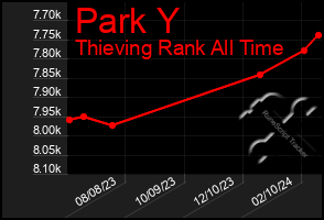 Total Graph of Park Y