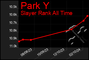 Total Graph of Park Y