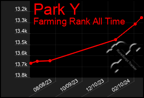 Total Graph of Park Y