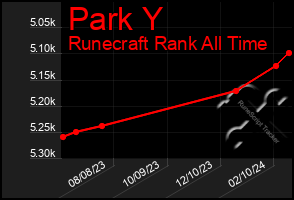 Total Graph of Park Y