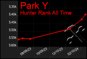 Total Graph of Park Y