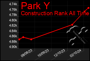 Total Graph of Park Y