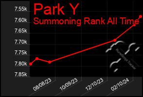 Total Graph of Park Y