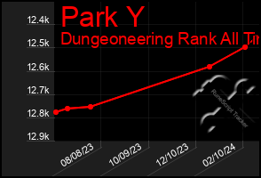 Total Graph of Park Y