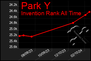 Total Graph of Park Y