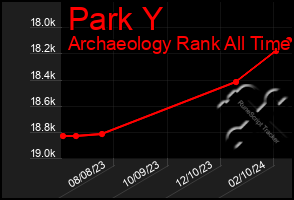 Total Graph of Park Y