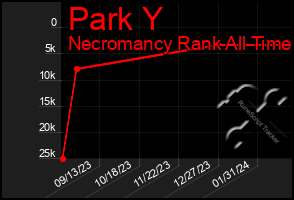 Total Graph of Park Y