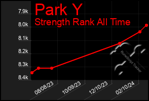 Total Graph of Park Y