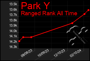 Total Graph of Park Y