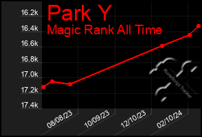 Total Graph of Park Y