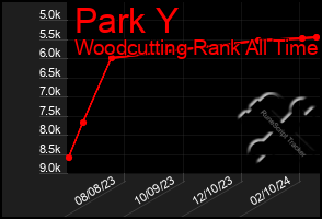 Total Graph of Park Y