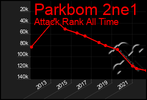 Total Graph of Parkbom 2ne1