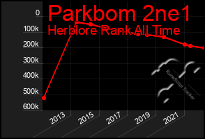 Total Graph of Parkbom 2ne1