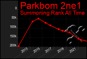 Total Graph of Parkbom 2ne1