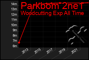Total Graph of Parkbom 2ne1