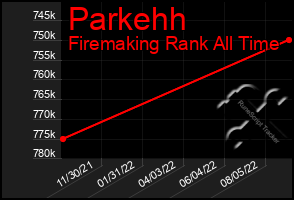 Total Graph of Parkehh