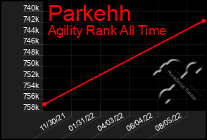 Total Graph of Parkehh