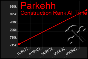 Total Graph of Parkehh