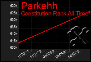 Total Graph of Parkehh