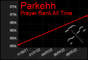 Total Graph of Parkehh