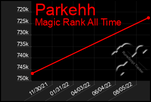 Total Graph of Parkehh