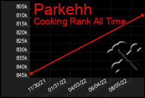 Total Graph of Parkehh