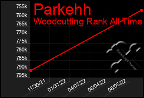 Total Graph of Parkehh