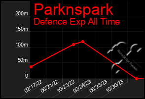 Total Graph of Parknspark