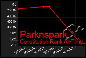 Total Graph of Parknspark