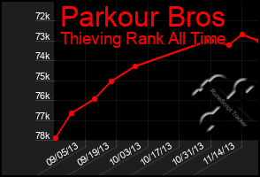 Total Graph of Parkour Bros