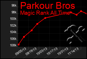 Total Graph of Parkour Bros