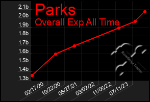 Total Graph of Parks