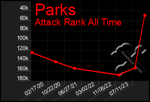 Total Graph of Parks