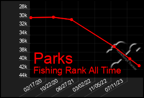 Total Graph of Parks