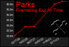 Total Graph of Parks