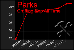 Total Graph of Parks