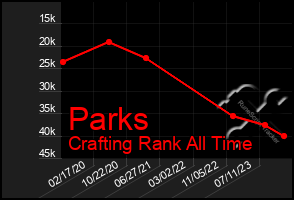 Total Graph of Parks