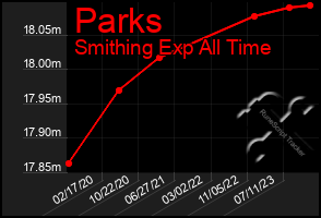 Total Graph of Parks