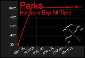 Total Graph of Parks