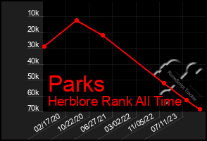 Total Graph of Parks