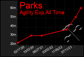 Total Graph of Parks