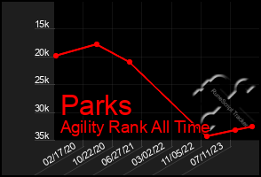 Total Graph of Parks