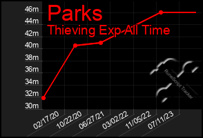 Total Graph of Parks