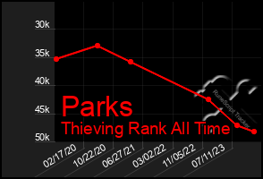 Total Graph of Parks